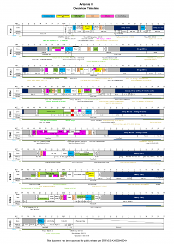 Overview timeline for the Artemis II Mission, approved for public release. (Click to enlarge.)
