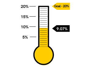 Alumni Participation 9.07%
