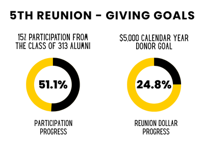 2020 Reunion Giving Goals
