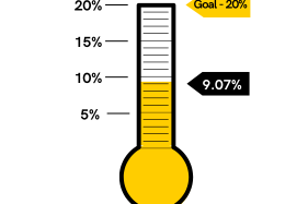 Alumni Participation 9.07%
