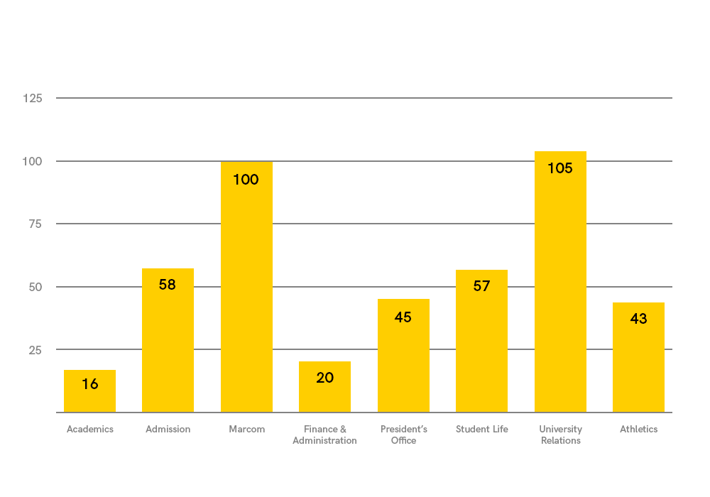 Project Breakdown by University Partners bar graph